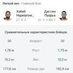 Хабиб Нурмагомедов против Дастин Пуарье